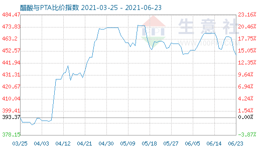 6月23日醋酸与PTA比价指数图