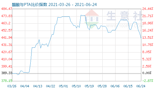 6月24日醋酸与PTA比价指数图