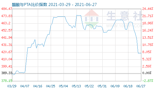 6月27日醋酸与PTA比价指数图