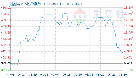 6月30日醋酸与PTA比价指数图