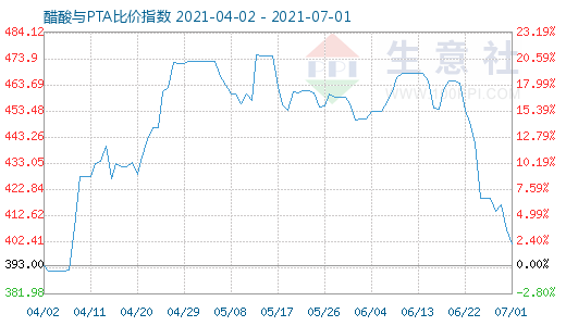 7月1日醋酸与PTA比价指数图