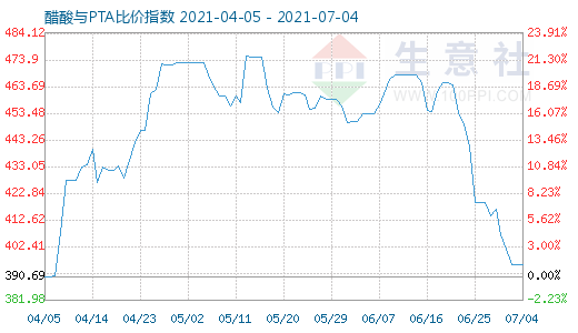 7月4日醋酸与PTA比价指数图