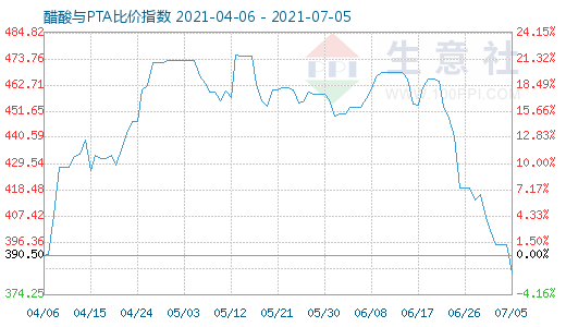 7月5日醋酸与PTA比价指数图