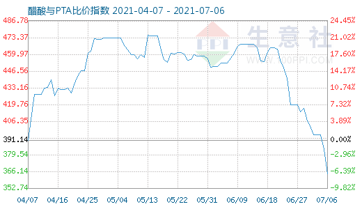 7月6日醋酸与PTA比价指数图