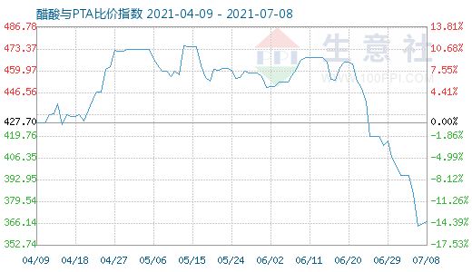 7月8日醋酸与PTA比价指数图