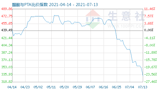 7月13日醋酸与PTA比价指数图