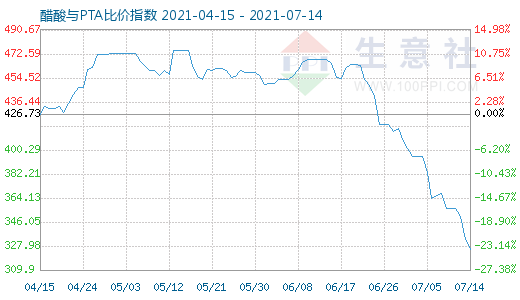 7月14日醋酸与PTA比价指数图