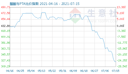7月15日醋酸与PTA比价指数图