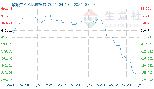 7月18日醋酸与PTA比价指数图