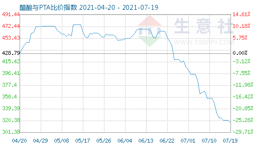 7月19日醋酸与PTA比价指数图