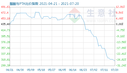 7月20日醋酸与PTA比价指数图