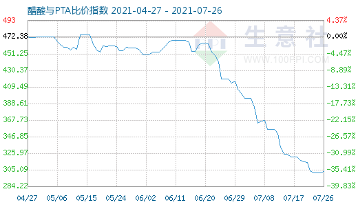 7月26日醋酸与PTA比价指数图