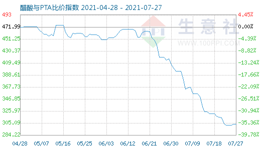 7月27日醋酸与PTA比价指数图