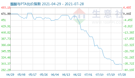 7月28日醋酸与PTA比价指数图