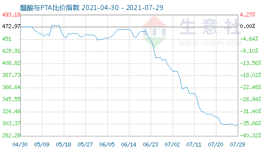 7月29日醋酸与PTA比价指数图