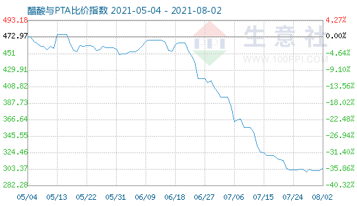 8月2日醋酸与PTA比价指数图
