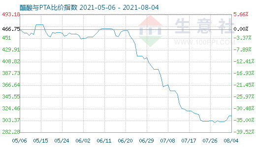 8月4日醋酸与PTA比价指数图