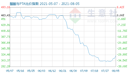 8月5日醋酸与PTA比价指数图