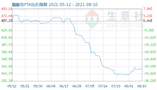 8月10日醋酸与PTA比价指数图