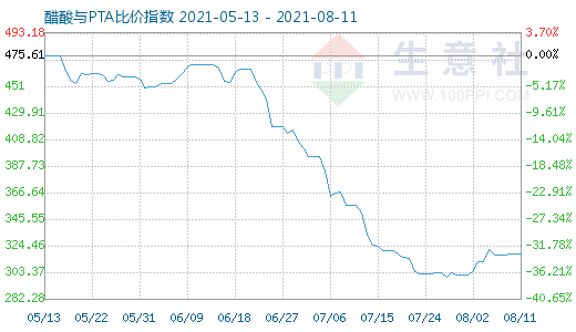 8月11日醋酸与PTA比价指数图