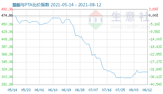 8月12日醋酸与PTA比价指数图