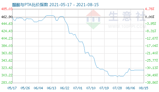 8月15日醋酸与PTA比价指数图