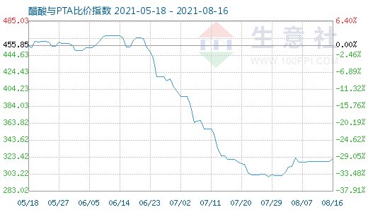 8月16日醋酸与PTA比价指数图