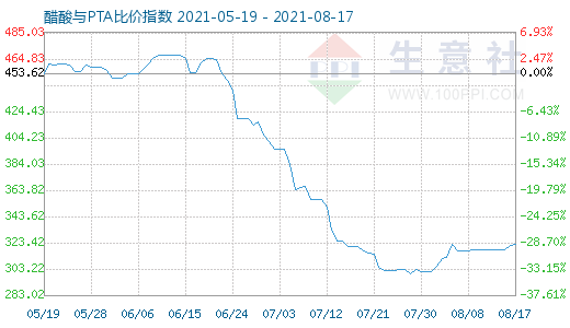 8月17日醋酸与PTA比价指数图