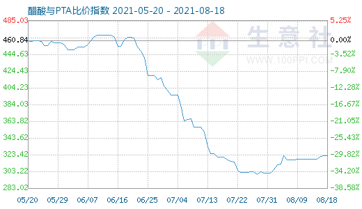8月18日醋酸与PTA比价指数图