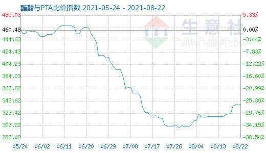 8月22日醋酸与PTA比价指数图