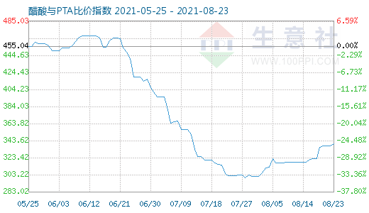 8月23日醋酸与PTA比价指数图