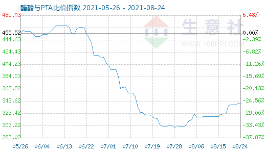 8月24日醋酸与PTA比价指数图