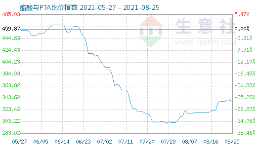 8月25日醋酸与PTA比价指数图