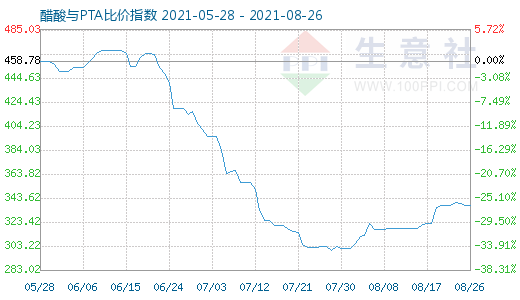 8月26日醋酸与PTA比价指数图