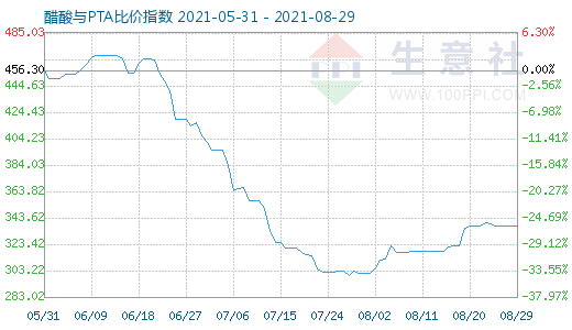 8月29日醋酸与PTA比价指数图