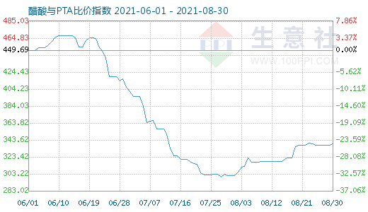 8月30日醋酸与PTA比价指数图