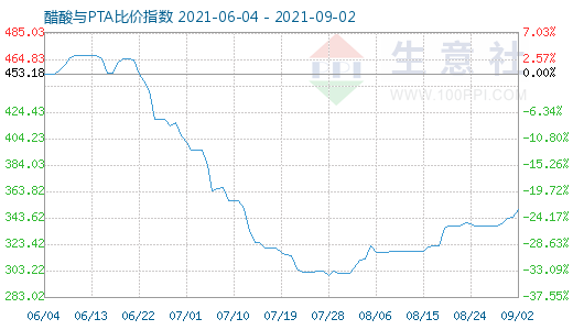 9月2日醋酸与PTA比价指数图