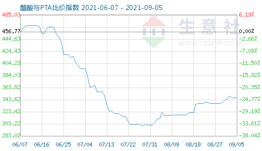 9月5日醋酸与PTA比价指数图