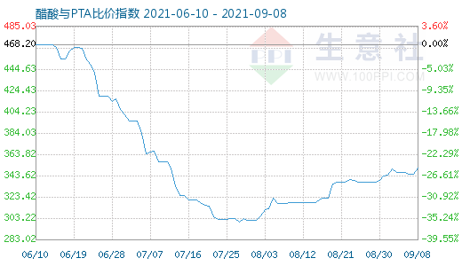 9月8日醋酸与PTA比价指数图