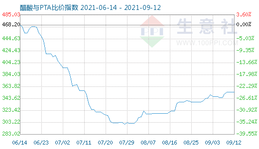 9月12日醋酸与PTA比价指数图