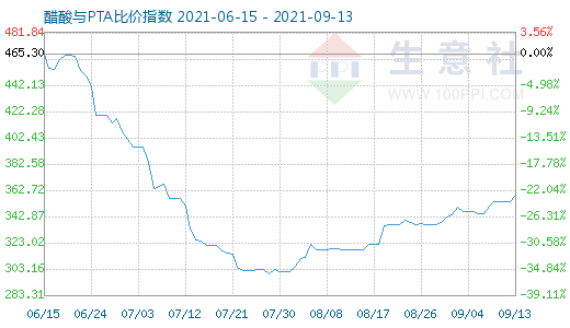 9月13日醋酸与PTA比价指数图