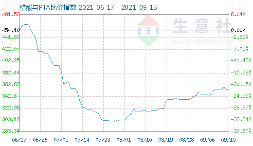 9月15日醋酸与PTA比价指数图