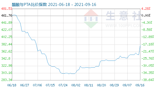 9月16日醋酸与PTA比价指数图