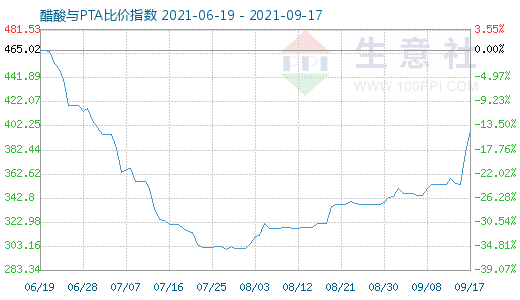 9月17日醋酸与PTA比价指数图