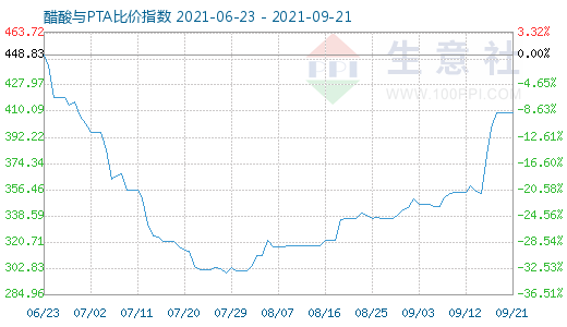 9月21日醋酸与PTA比价指数图