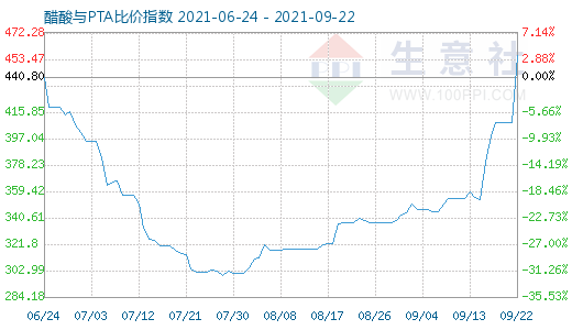9月22日醋酸与PTA比价指数图