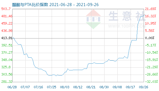 9月26日醋酸与PTA比价指数图
