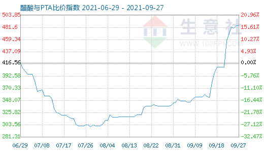 9月27日醋酸与PTA比价指数图