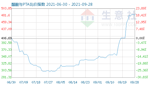 9月28日醋酸与PTA比价指数图