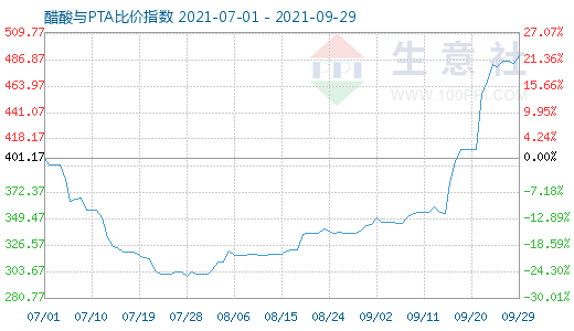 9月29日醋酸与PTA比价指数图